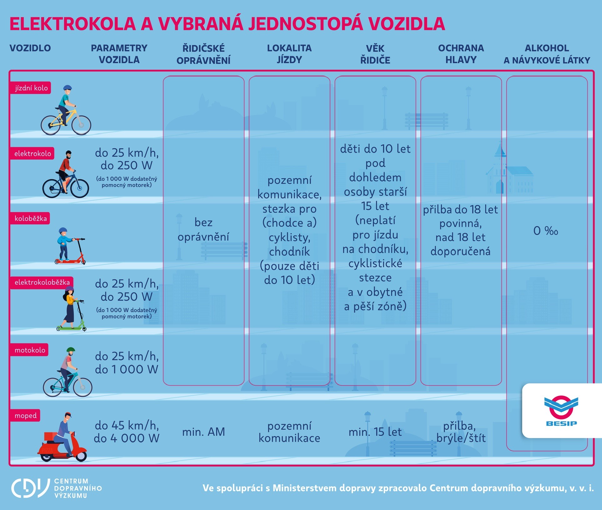 Elektrokola a vybraná jednostopá vozidla